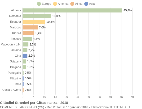 Grafico cittadinanza stranieri - Farigliano 2018