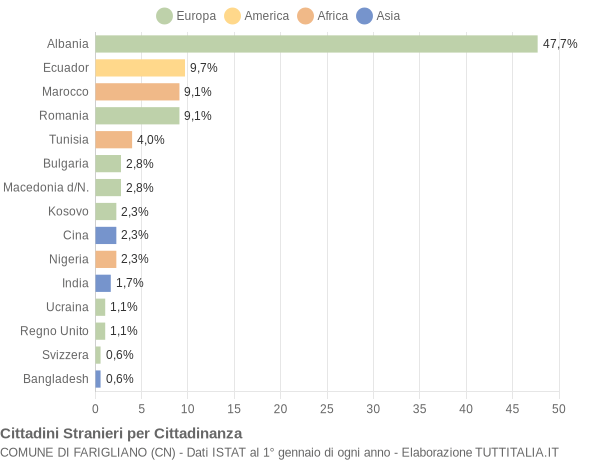 Grafico cittadinanza stranieri - Farigliano 2022