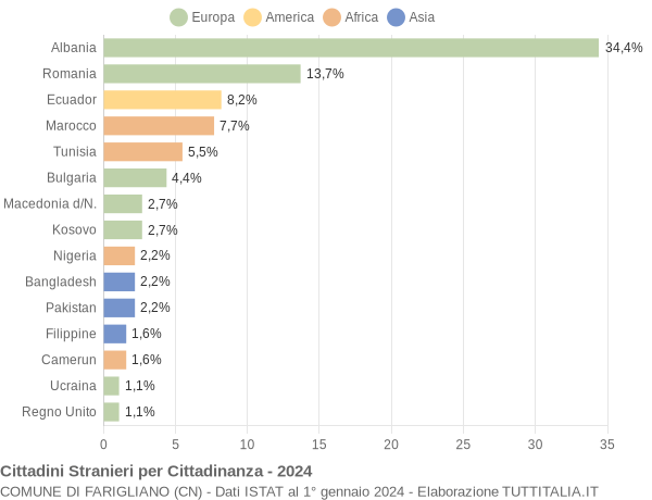 Grafico cittadinanza stranieri - Farigliano 2024