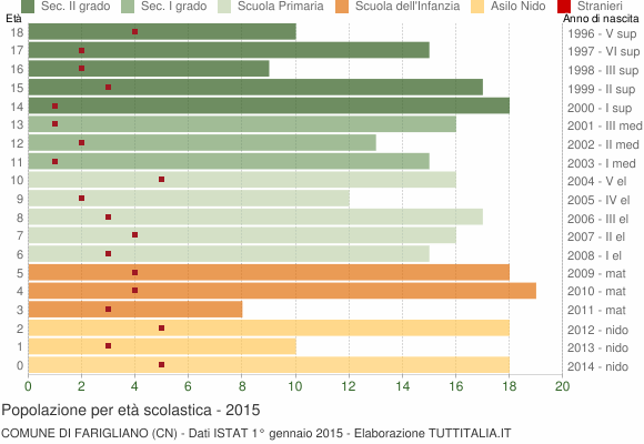 Grafico Popolazione in età scolastica - Farigliano 2015