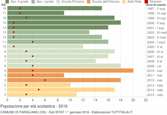 Grafico Popolazione in età scolastica - Farigliano 2016