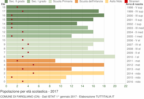 Grafico Popolazione in età scolastica - Farigliano 2017