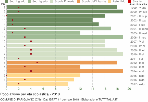 Grafico Popolazione in età scolastica - Farigliano 2018