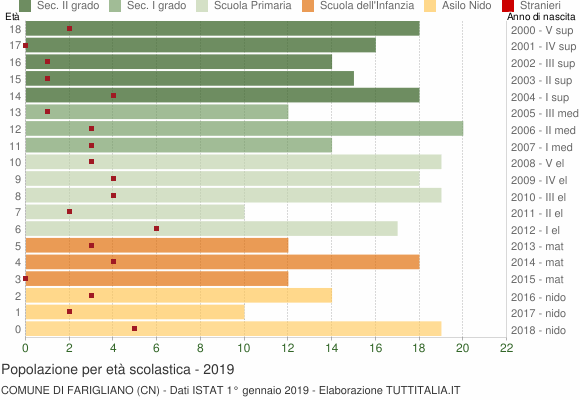 Grafico Popolazione in età scolastica - Farigliano 2019