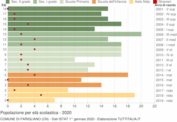 Grafico Popolazione in età scolastica - Farigliano 2020