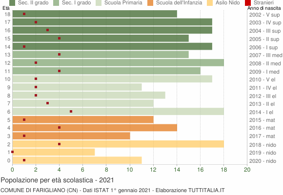 Grafico Popolazione in età scolastica - Farigliano 2021