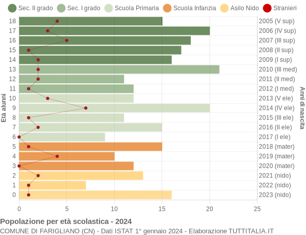 Grafico Popolazione in età scolastica - Farigliano 2024