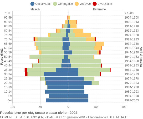 Grafico Popolazione per età, sesso e stato civile Comune di Farigliano (CN)