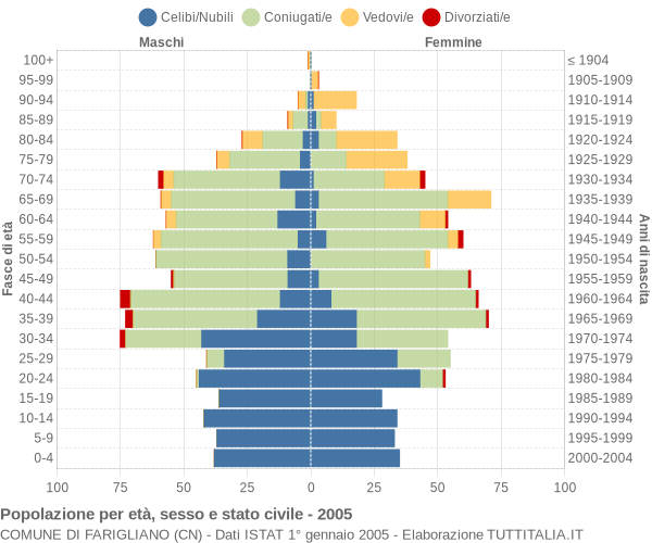 Grafico Popolazione per età, sesso e stato civile Comune di Farigliano (CN)