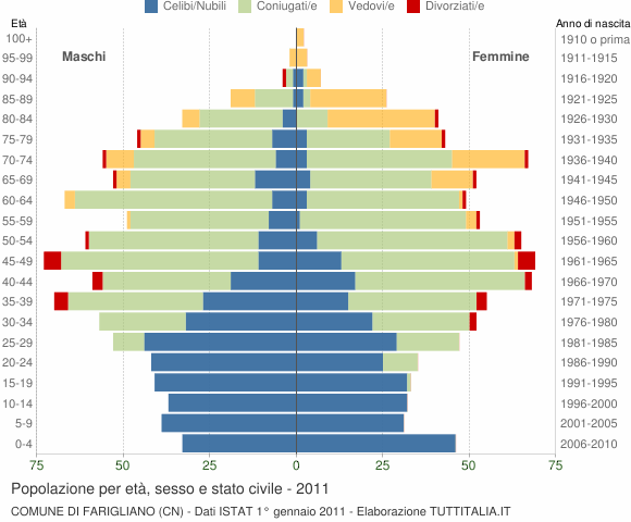 Grafico Popolazione per età, sesso e stato civile Comune di Farigliano (CN)