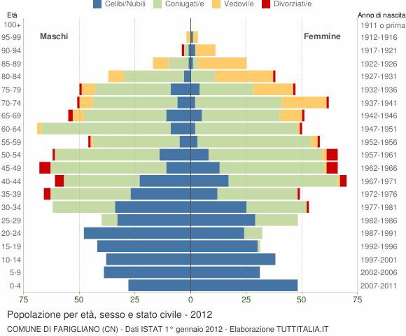 Grafico Popolazione per età, sesso e stato civile Comune di Farigliano (CN)