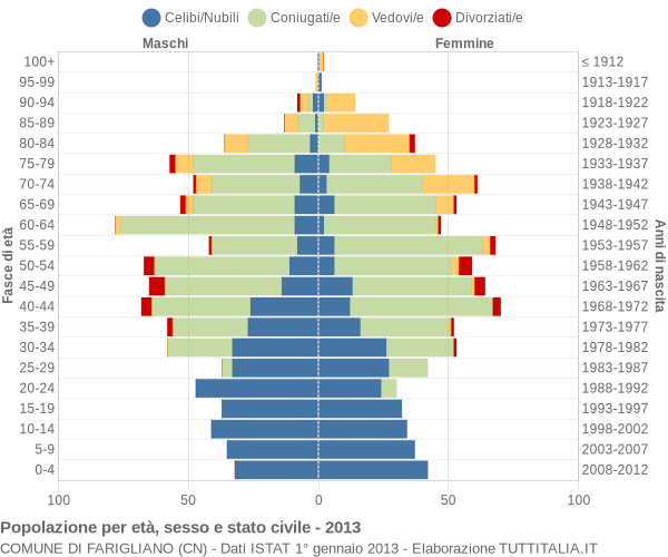 Grafico Popolazione per età, sesso e stato civile Comune di Farigliano (CN)