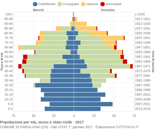 Grafico Popolazione per età, sesso e stato civile Comune di Farigliano (CN)