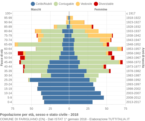 Grafico Popolazione per età, sesso e stato civile Comune di Farigliano (CN)