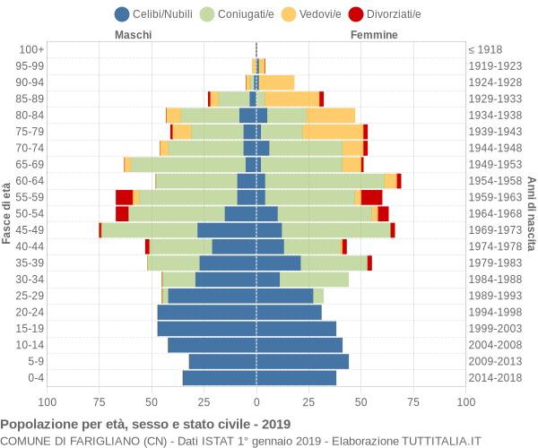 Grafico Popolazione per età, sesso e stato civile Comune di Farigliano (CN)