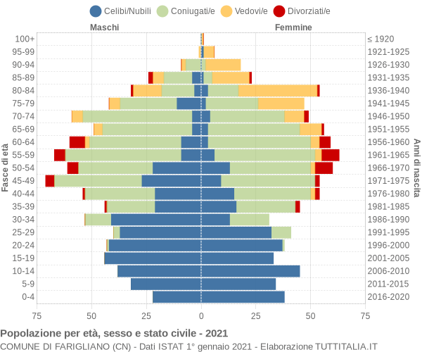 Grafico Popolazione per età, sesso e stato civile Comune di Farigliano (CN)