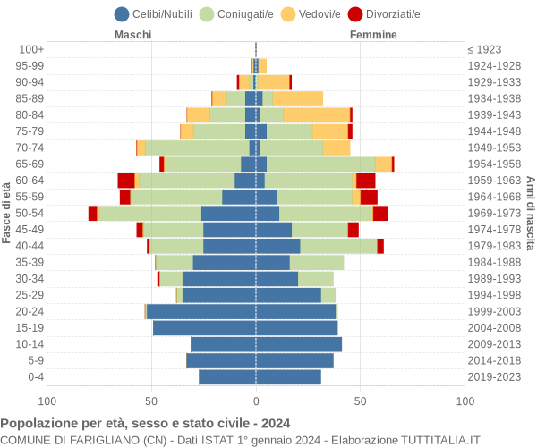 Grafico Popolazione per età, sesso e stato civile Comune di Farigliano (CN)