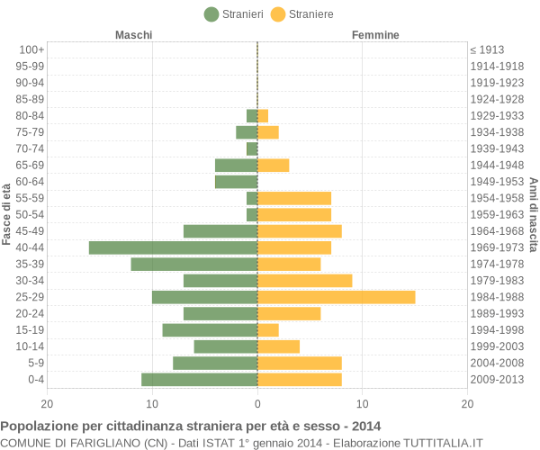 Grafico cittadini stranieri - Farigliano 2014