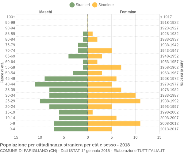 Grafico cittadini stranieri - Farigliano 2018