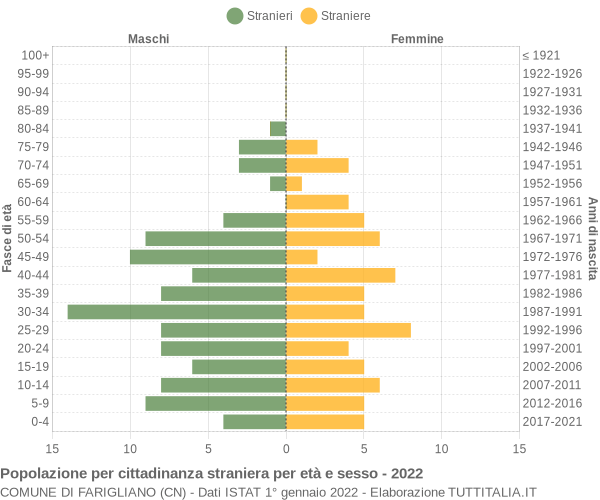 Grafico cittadini stranieri - Farigliano 2022