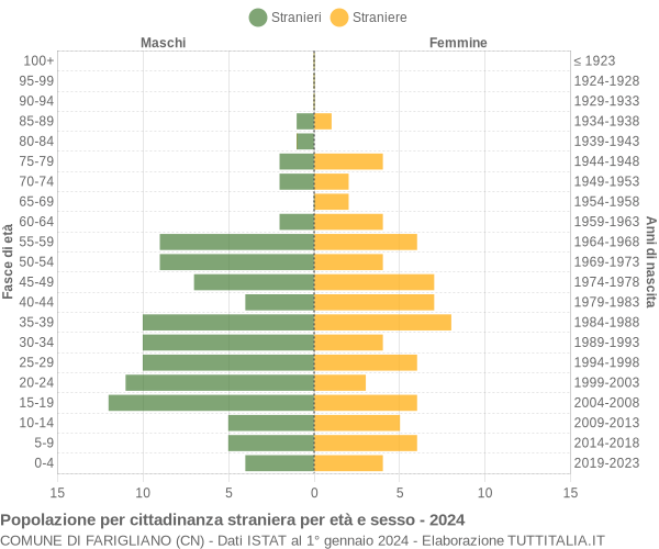 Grafico cittadini stranieri - Farigliano 2024