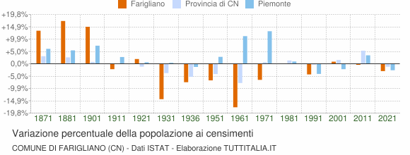 Grafico variazione percentuale della popolazione Comune di Farigliano (CN)