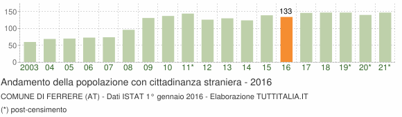 Grafico andamento popolazione stranieri Comune di Ferrere (AT)