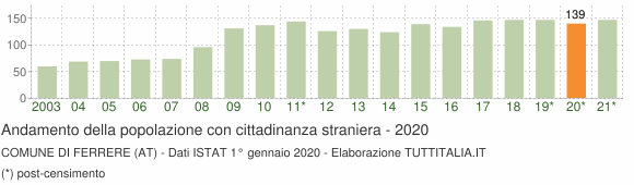 Grafico andamento popolazione stranieri Comune di Ferrere (AT)