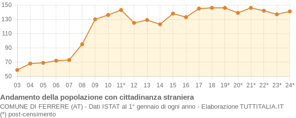 Andamento popolazione stranieri Comune di Ferrere (AT)