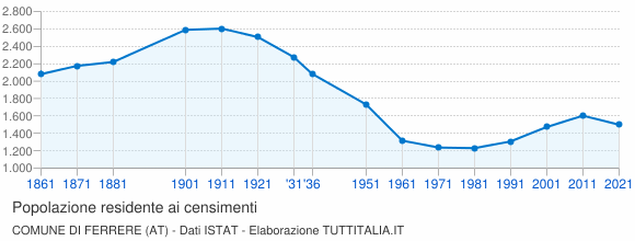 Grafico andamento storico popolazione Comune di Ferrere (AT)