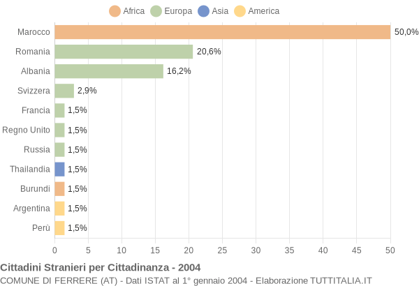 Grafico cittadinanza stranieri - Ferrere 2004