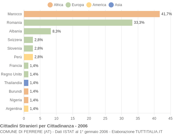 Grafico cittadinanza stranieri - Ferrere 2006