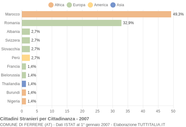 Grafico cittadinanza stranieri - Ferrere 2007