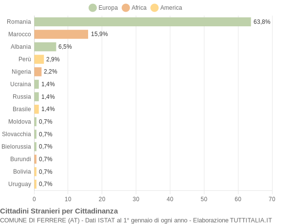 Grafico cittadinanza stranieri - Ferrere 2015