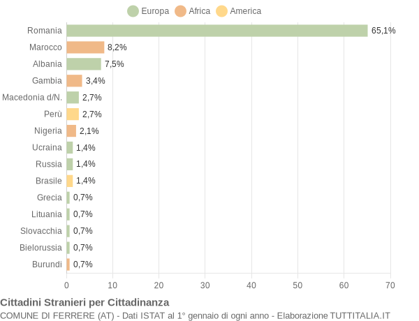 Grafico cittadinanza stranieri - Ferrere 2018