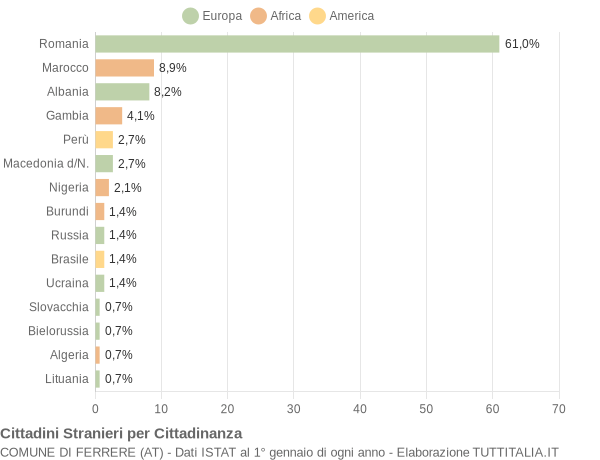 Grafico cittadinanza stranieri - Ferrere 2019