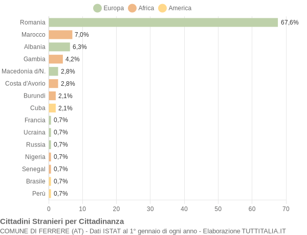 Grafico cittadinanza stranieri - Ferrere 2022