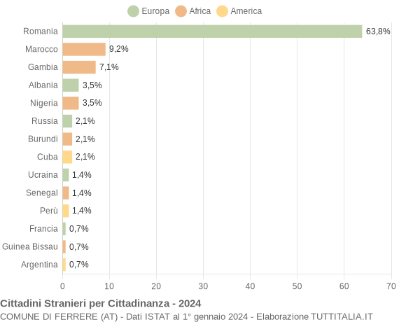 Grafico cittadinanza stranieri - Ferrere 2024