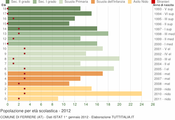 Grafico Popolazione in età scolastica - Ferrere 2012