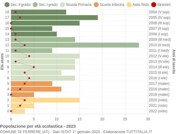 Grafico Popolazione in età scolastica - Ferrere 2023