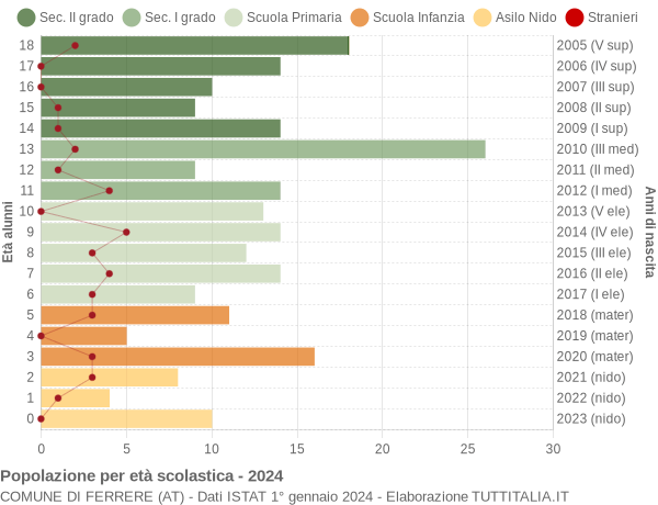 Grafico Popolazione in età scolastica - Ferrere 2024