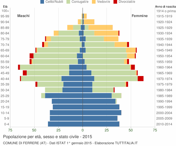 Grafico Popolazione per età, sesso e stato civile Comune di Ferrere (AT)