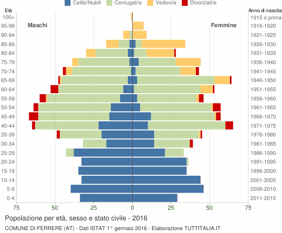 Grafico Popolazione per età, sesso e stato civile Comune di Ferrere (AT)