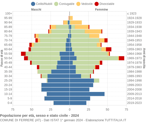 Grafico Popolazione per età, sesso e stato civile Comune di Ferrere (AT)