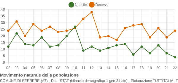 Grafico movimento naturale della popolazione Comune di Ferrere (AT)