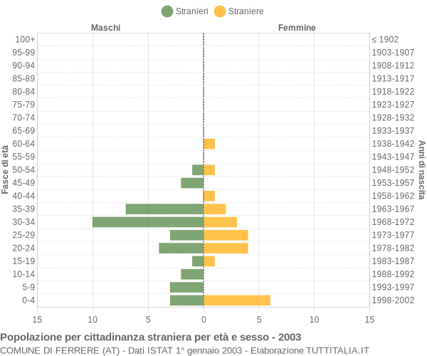 Grafico cittadini stranieri - Ferrere 2003