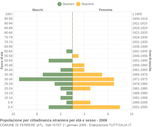 Grafico cittadini stranieri - Ferrere 2006