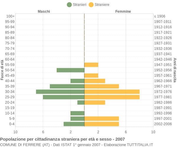 Grafico cittadini stranieri - Ferrere 2007
