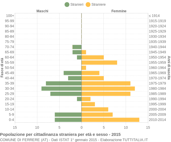 Grafico cittadini stranieri - Ferrere 2015