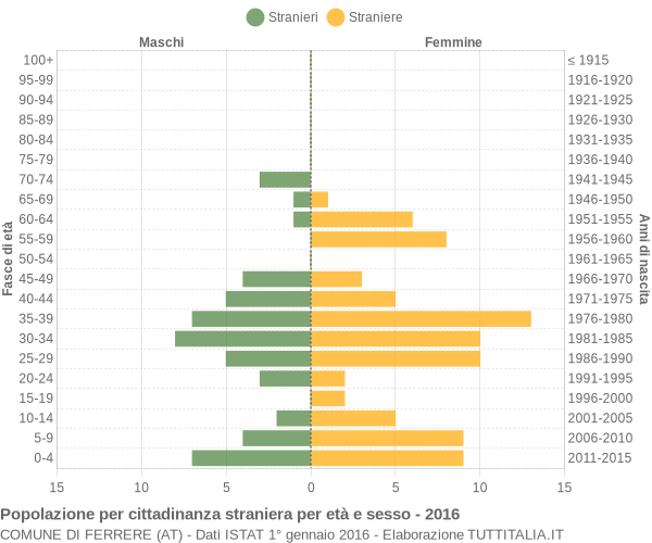 Grafico cittadini stranieri - Ferrere 2016